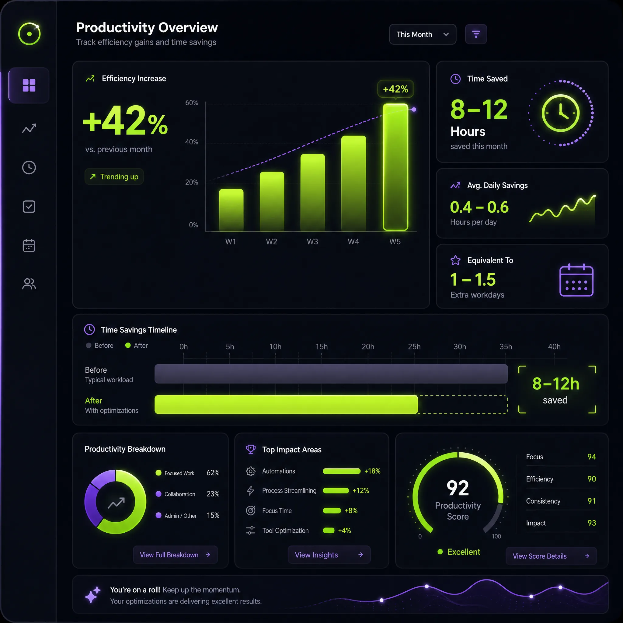 Dashboard produktywności — +42% efektywności, 8-12h zaoszczędzonych tygodniowo